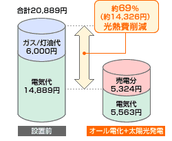 電気料金